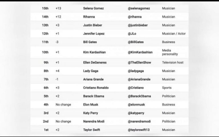 Top 50 Most Influential People on Twitter