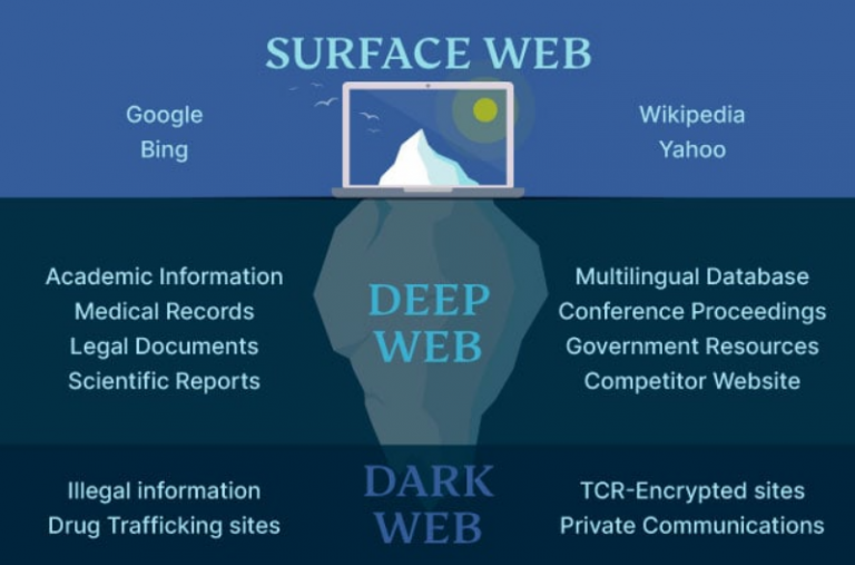 Deep Web vs Dark Web: Understanding the Differences