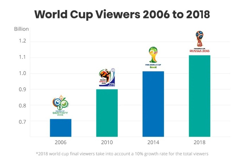 How Many People Will Watch the FIFA World Cup Final? Records Set to Break