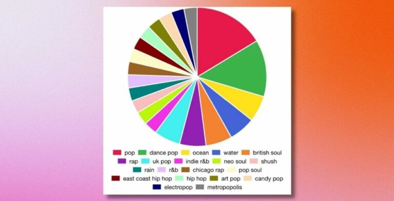 What Is A Spotify Pie Chart And How To Make One?