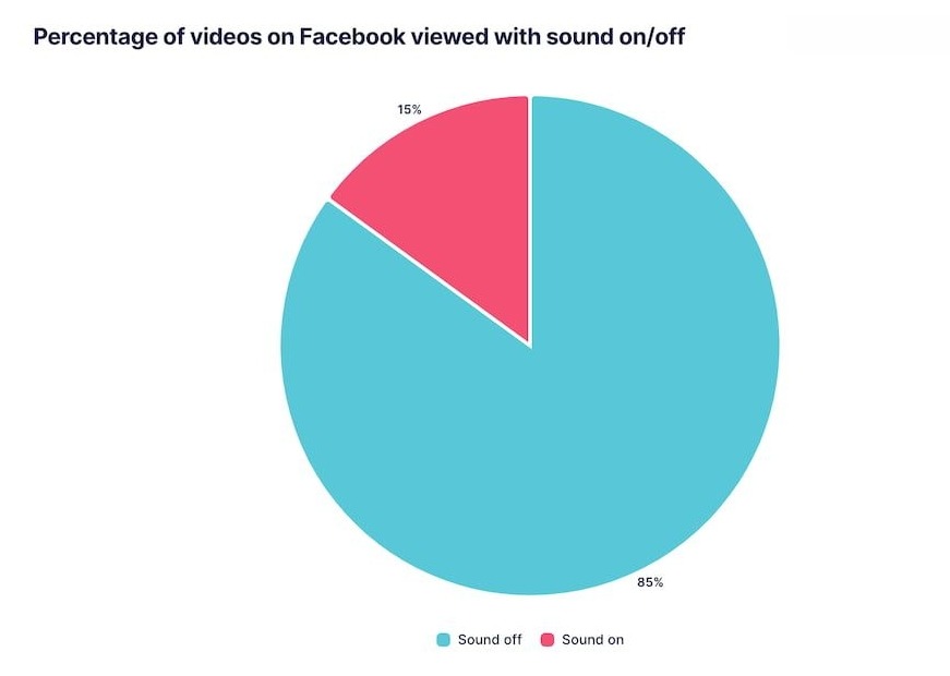 Percentage of people who watch Facebook videos with sound off
